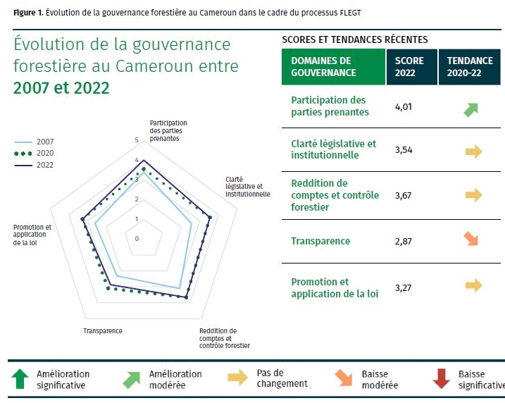 Indice de Gourvernance Forestière (Cameroun, Congo, RDC).
