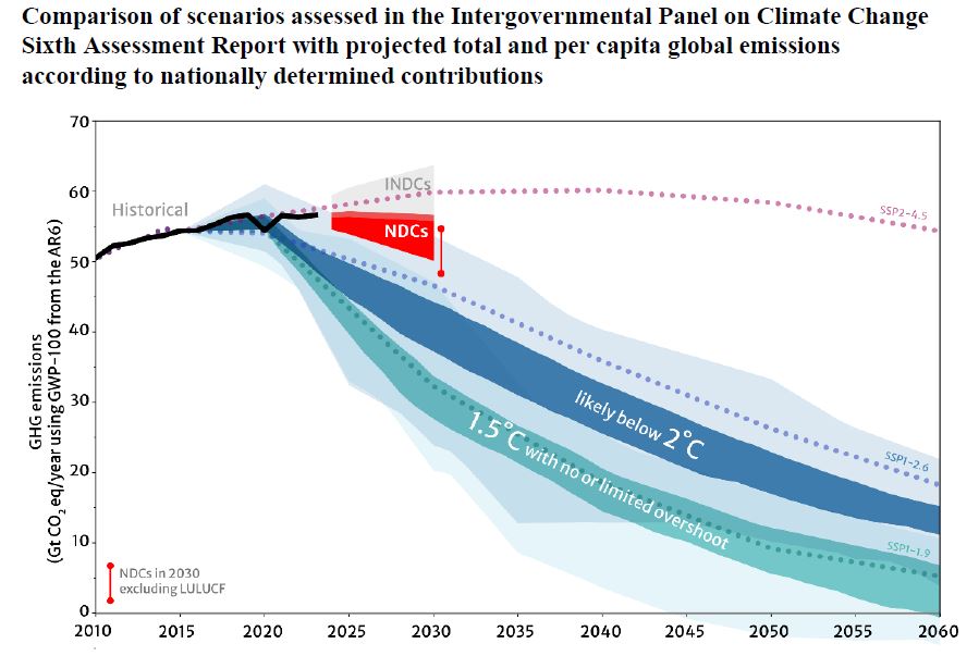 ONU Climat : les mesures actuelles des pays sont loin de répondre aux objectifs.